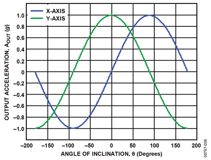 Output acceleration versus angle of inclination for dual-axis inclination sensing Figure 8: Output acceleration versus angle of inclination for dual-axis inclination sensing.